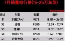 15万-25万车别乱买，7月销量榜，理想L6第4、汉仅排第9名