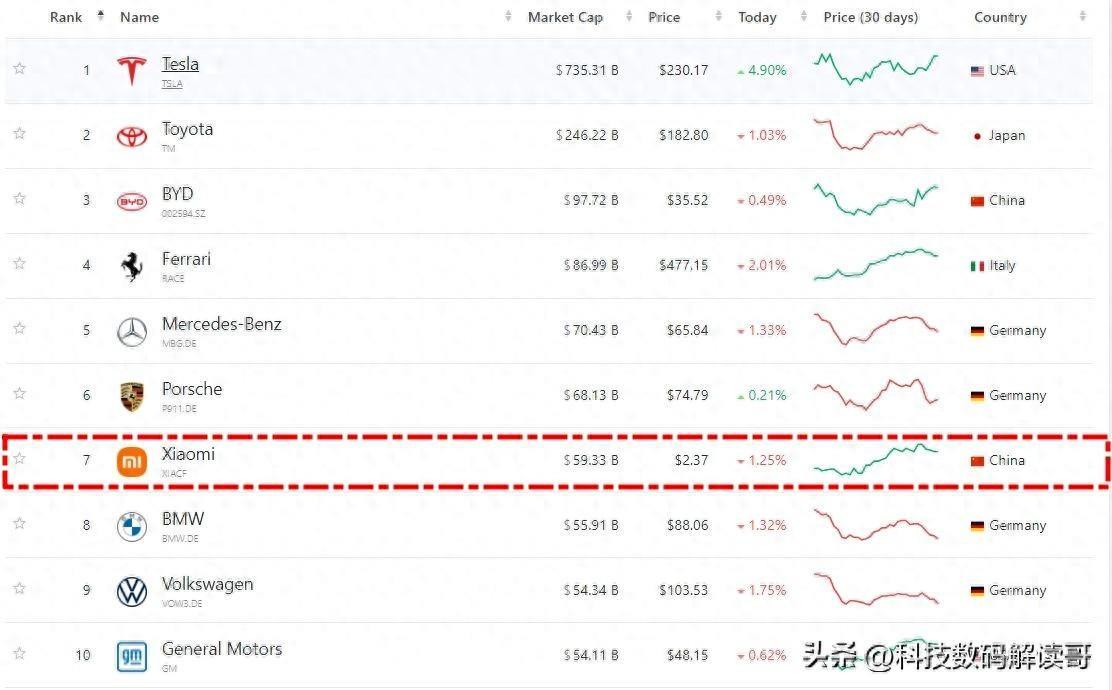 全球车企Top10排行榜，小米位列第7，超越宝马！