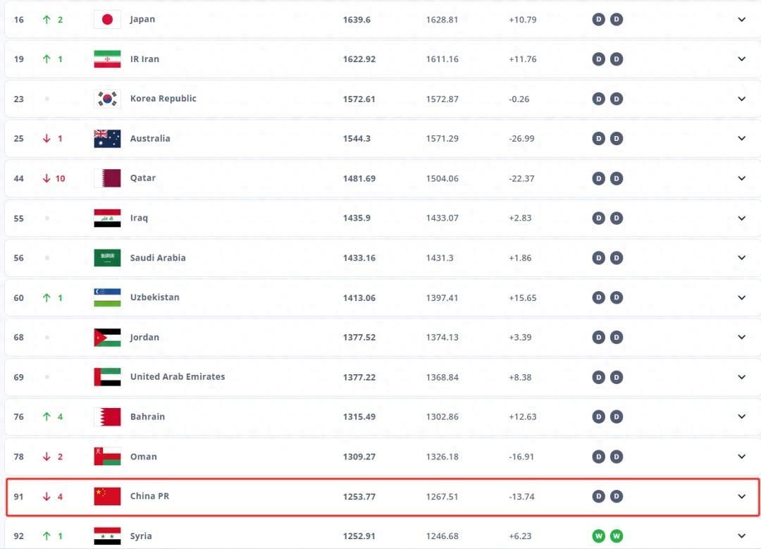 降至第91！国足世界排名创8年来新低