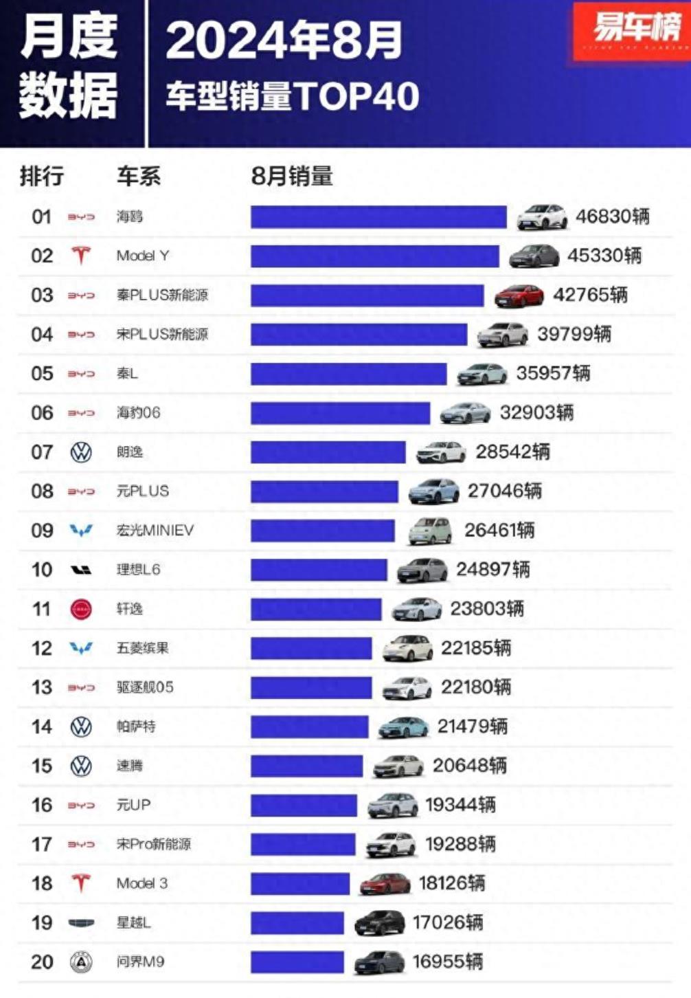 大家最爱买的40款车，比亚迪海鸥第一，特斯拉ModelY第二