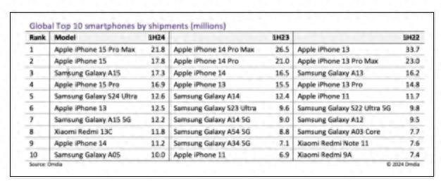 全球10大畅销手机公布：国产竟然只有小米