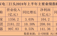 家电高端局“三国杀”：海尔发力、美的“全面”、格力落后