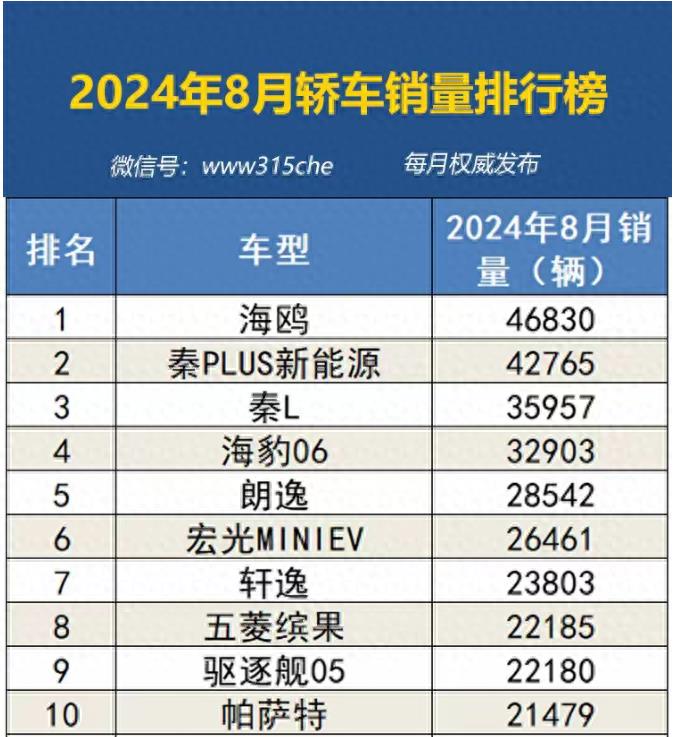 8月国内最好卖的十大轿车：比亚迪五款车上榜，轩逸只能排第七？