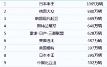 2023年全球10大车企