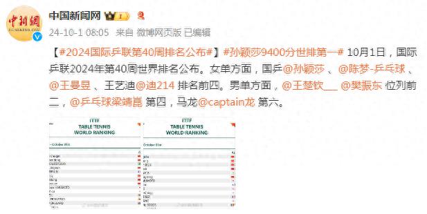 国际乒联第40周排名公布：孙颖莎、王楚钦持续领衔世界第一