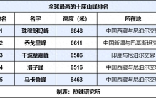 世界上最高的5座山峰，第二名很多人都叫不出名字