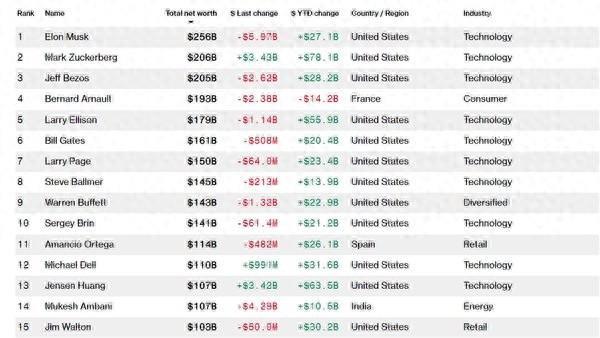 全球最有钱的10个男人：马斯克稳居第一 扎克伯格首次成世界第二大富豪