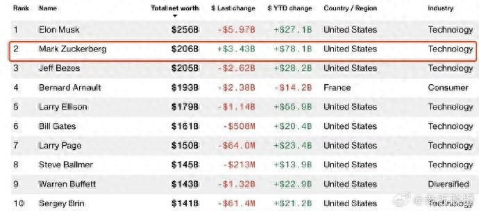 世界十大富豪公布，马斯克第一，2560亿美元，约18000亿人民币