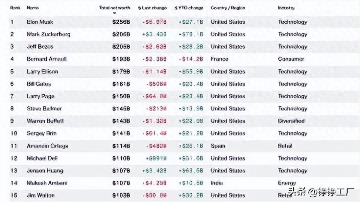 全球十大富豪：马斯克稳居榜首扎克伯格首次升至世界第二