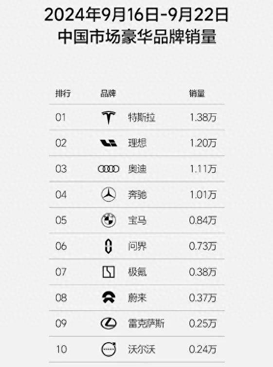 9月中国市场豪华品牌销量排行榜：特斯拉夺冠