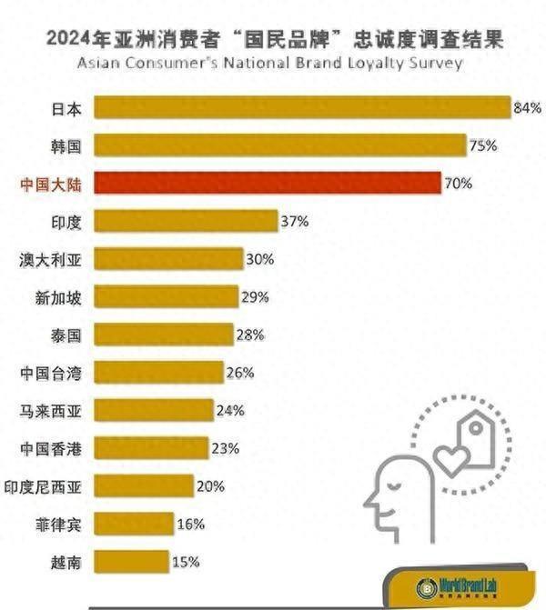 中国大陆消费者最喜爱的10个品牌