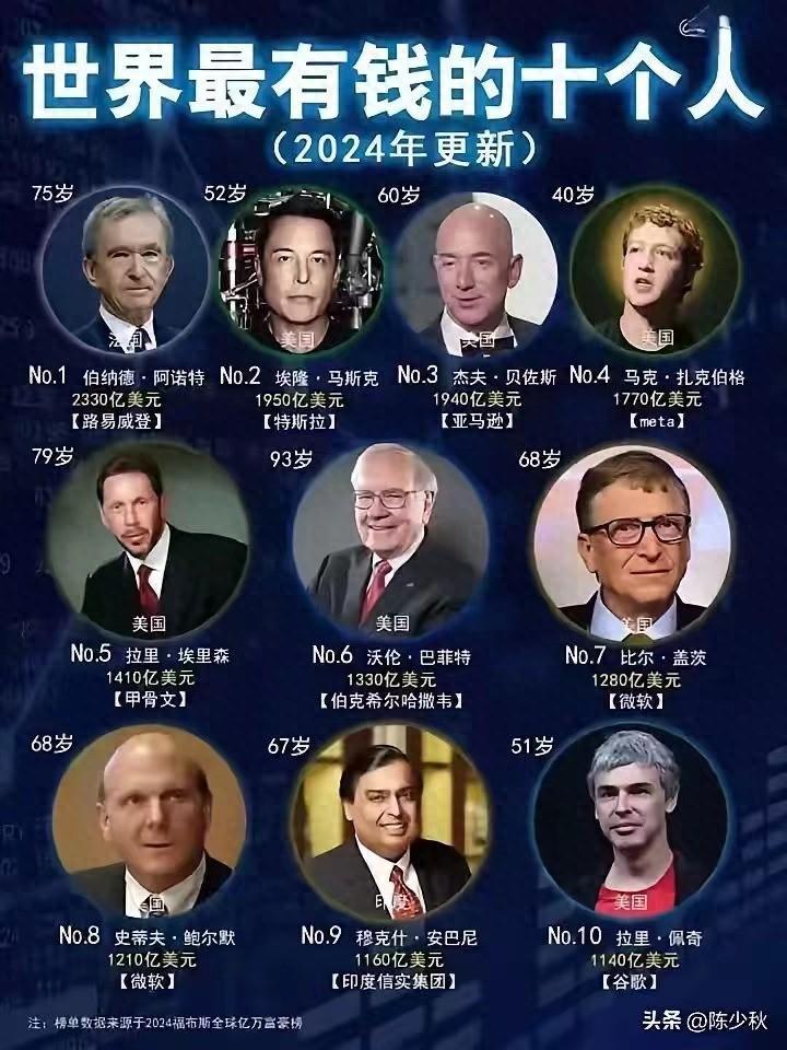 世界上最有钱人Top10