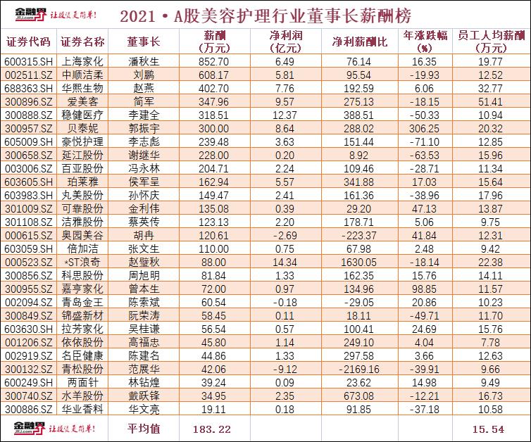 A股美容护理行业27位董事长薪酬曝光：上海家化潘秋生852万，中顺洁柔刘鹏608万