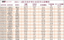 A股美容护理行业27位董事长薪酬曝光：上海家化潘秋生852万，中顺洁柔刘鹏608万