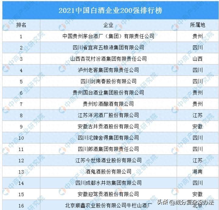 2021中国白酒企业200强排名，贵州茅台虽然为第一