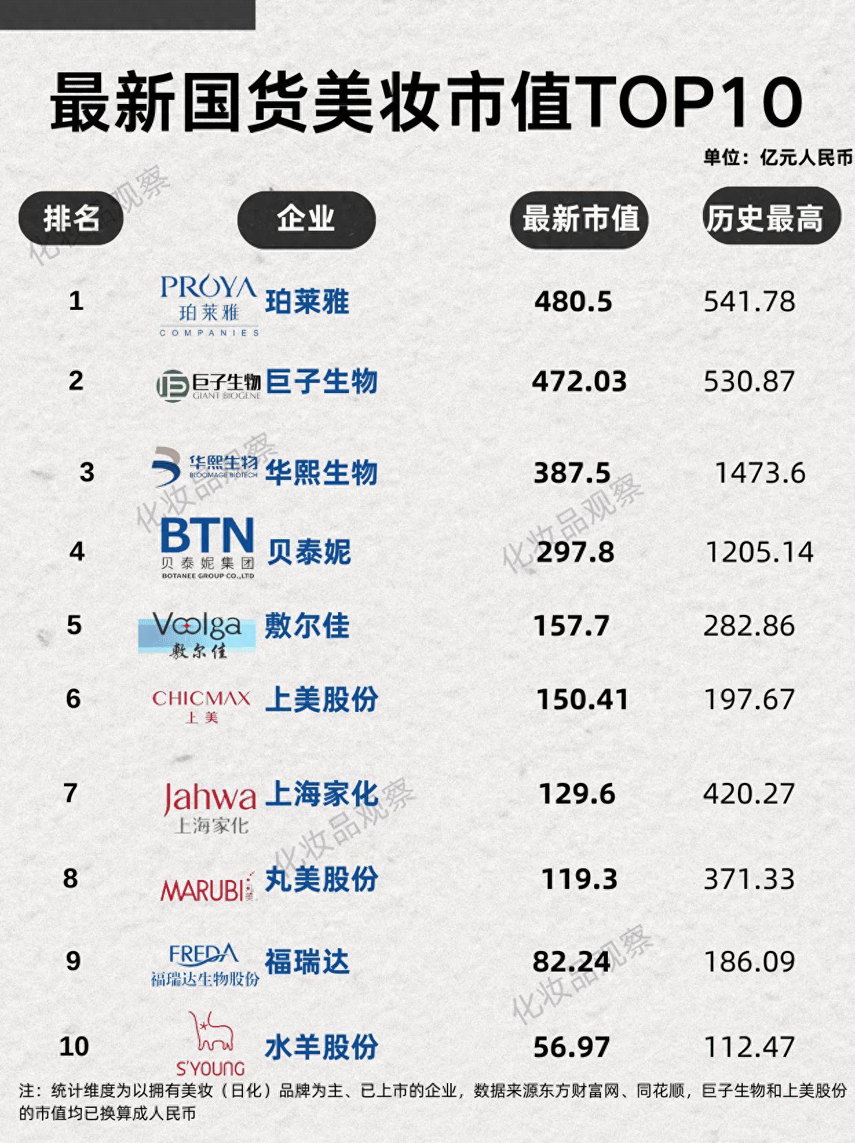 股市疯涨！最新国货美妆市值TOP10