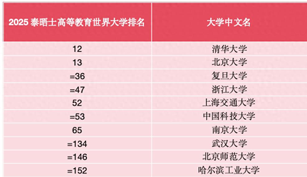 泰晤士最新世界大学排名出炉，中国高校正向前十迈进