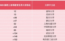 泰晤士最新世界大学排名出炉，中国高校正向前十迈进