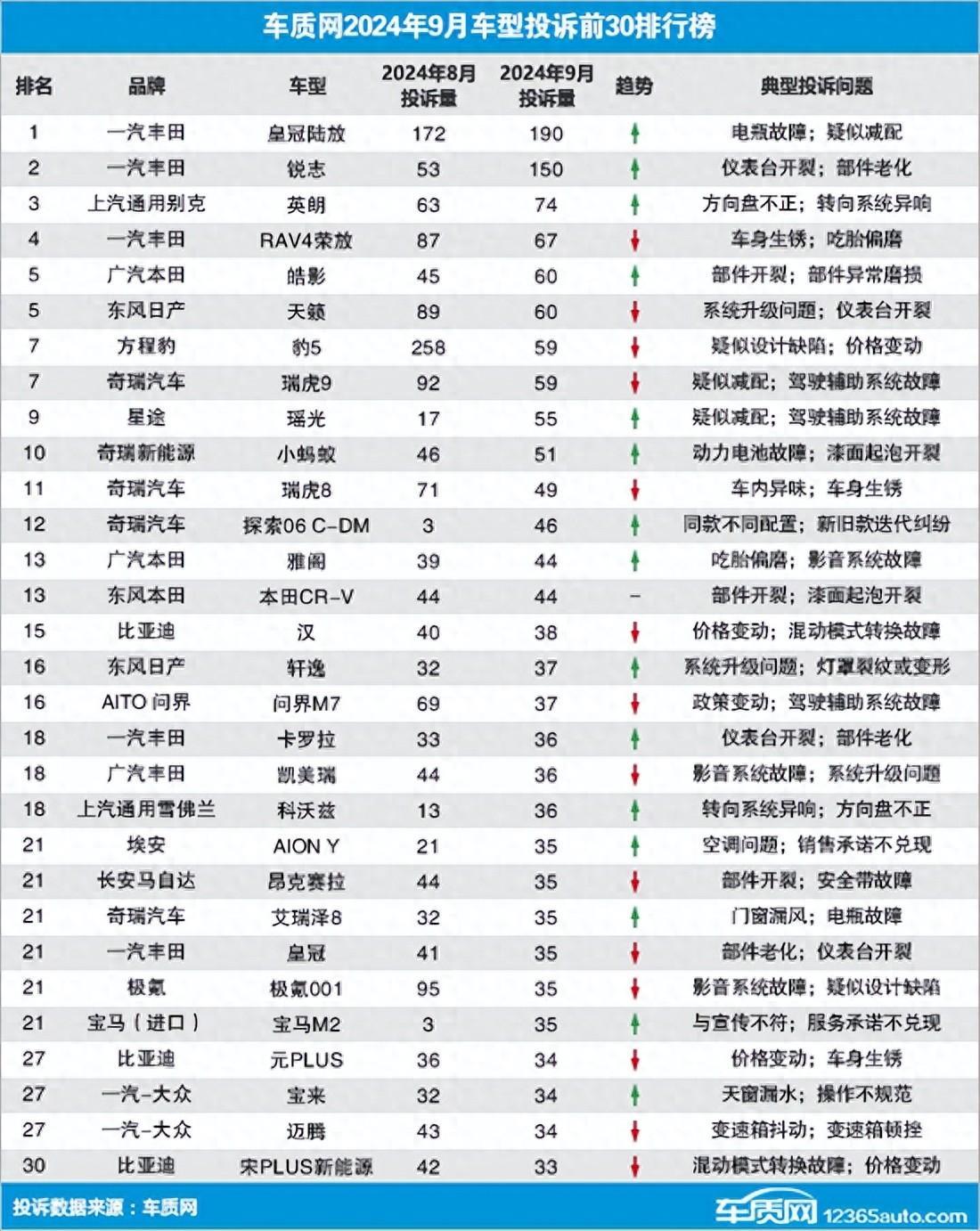 2024年9月国内汽车投诉排行出炉啦