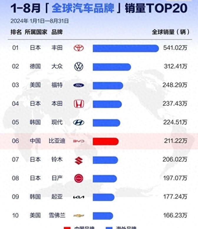 1-8月全球汽车品牌销量排行，丰田遥遥领先，比亚迪排名第6创新高