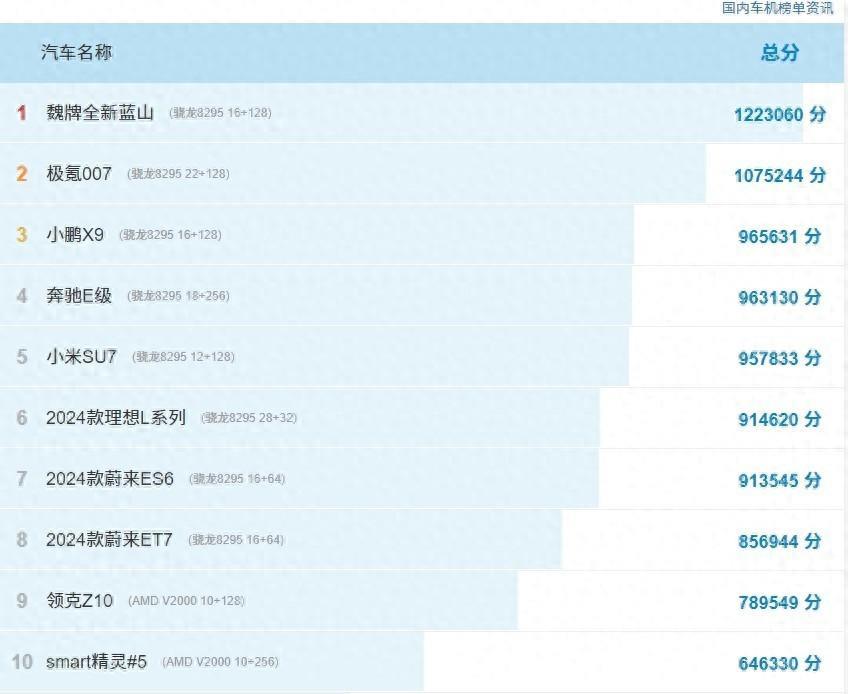 10月份车机性能排行榜出炉：国产继续稳坐第一