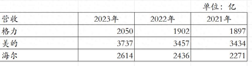 格力、美的、海尔，到底哪家强？