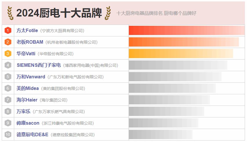 10大厨电品牌名单 厨房电器牌子哪个好（Maigoo）