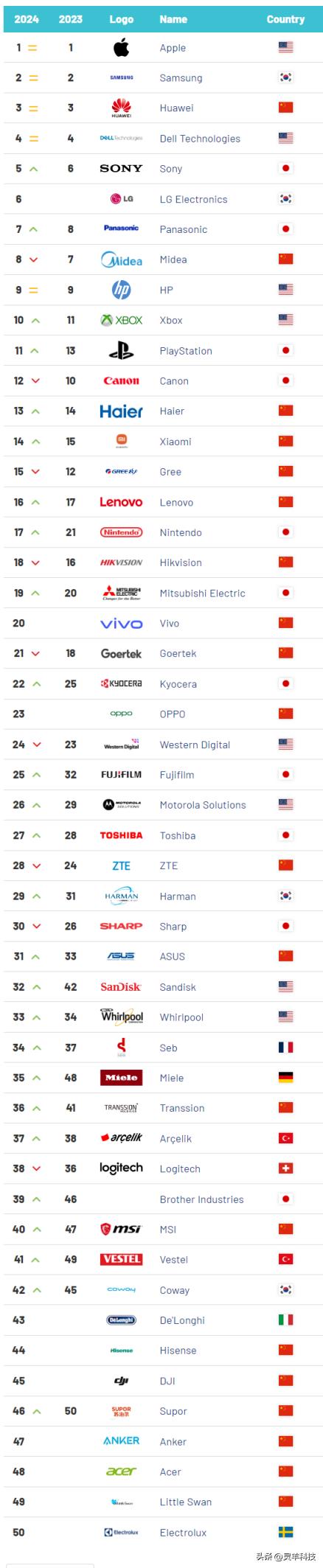 2024全球电子和家电品牌价值50强：苹果、三星、华为前三