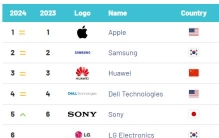 2024全球电子和家电品牌价值50强：苹果、三星、华为前三