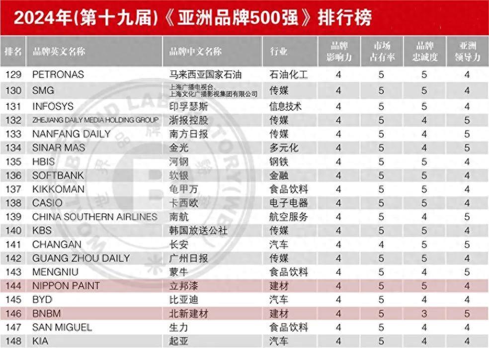 2024亚洲品牌500强：立邦成涂料“独苗”，北新蝉联建材TOP3