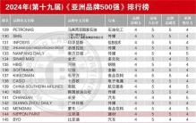 2024亚洲品牌500强：立邦成涂料“独苗”，北新蝉联建材TOP3