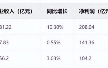 家电三巨头博弈：美的遥遥领先，但一项败给海尔，另一项败给格力