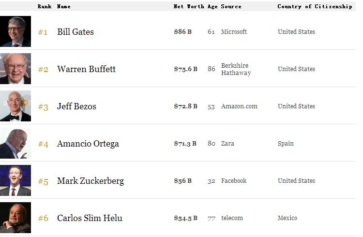 《福布斯》：中国前十富豪是他们！