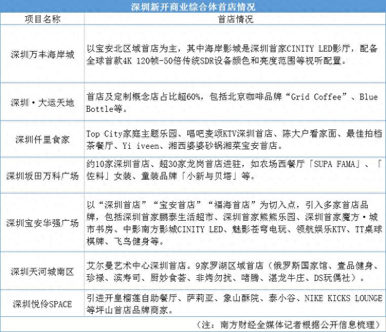 半年开业21家商业综合体 “场景+”助力深圳新型消费“提质扩容”丨黄金内湾消费观察