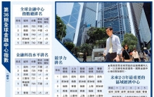 港媒：第36期《全球金融中心指数》报告发布，香港排名全球第三，居亚太区首位