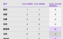 科尔尼2024年全球城市排名：国内城市排名上升 上海位列第8