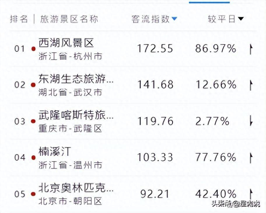 国庆假期第1日，全国景区客流排名，北京、南京各两景区入前十！