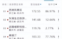 国庆假期第1日，全国景区客流排名，北京、南京各两景区入前十！