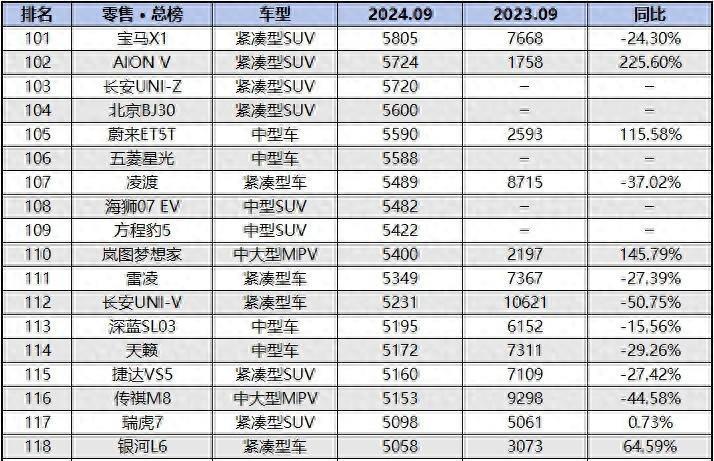 9月份汽车销量排行榜单出炉，看看你心仪的车上榜了吗