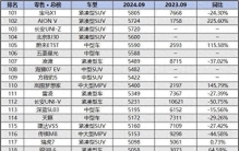 9月份汽车销量排行榜单出炉，看看你心仪的车上榜了吗