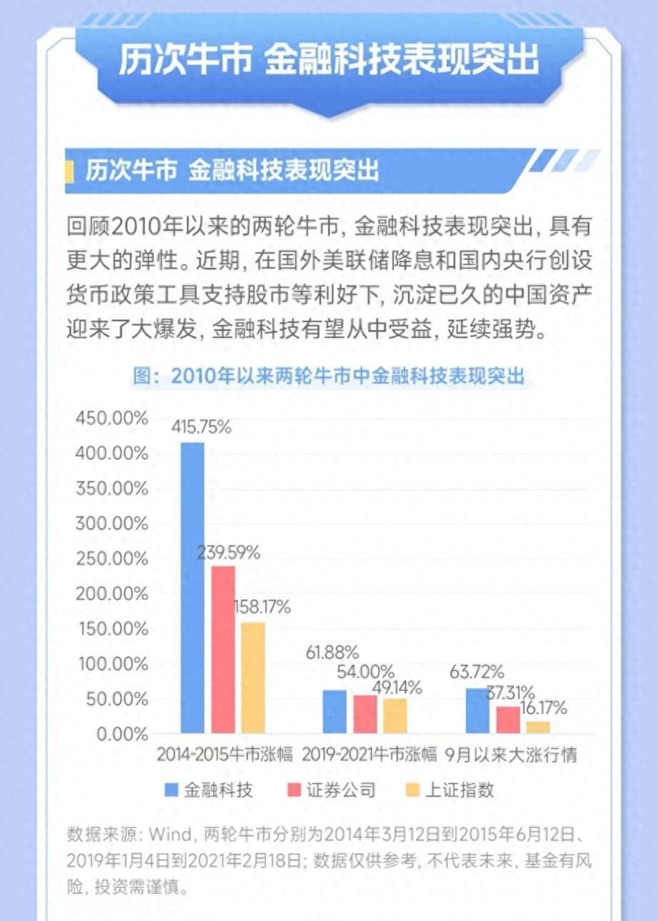 史诗级暴涨中，金融科技成为最锋利的矛！