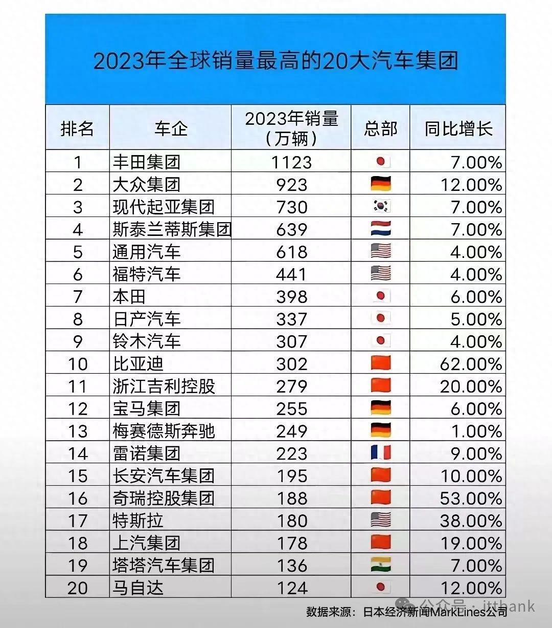 全球销量最高的20大汽车集团