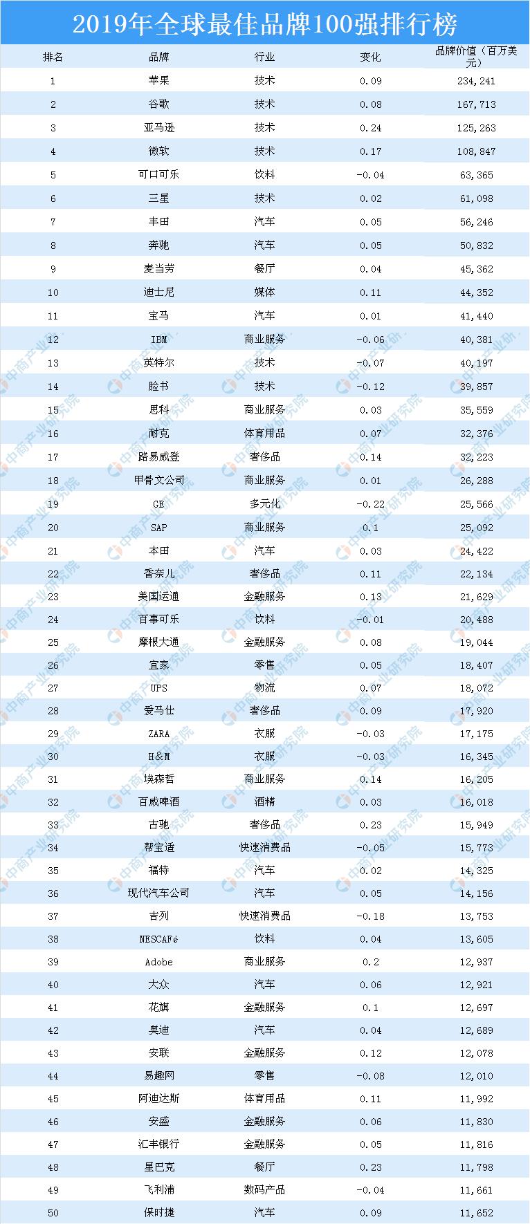 2019年全球最佳品牌100强排行榜