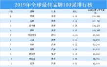 2019年全球最佳品牌100强排行榜