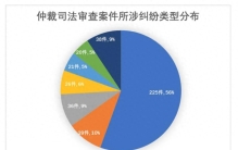 上海已成为世界最受欢迎的国际仲裁地之一