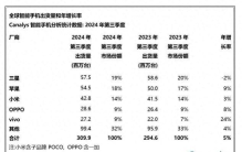 最新全球手机出货量排名：三星、苹果、小米稳居前三