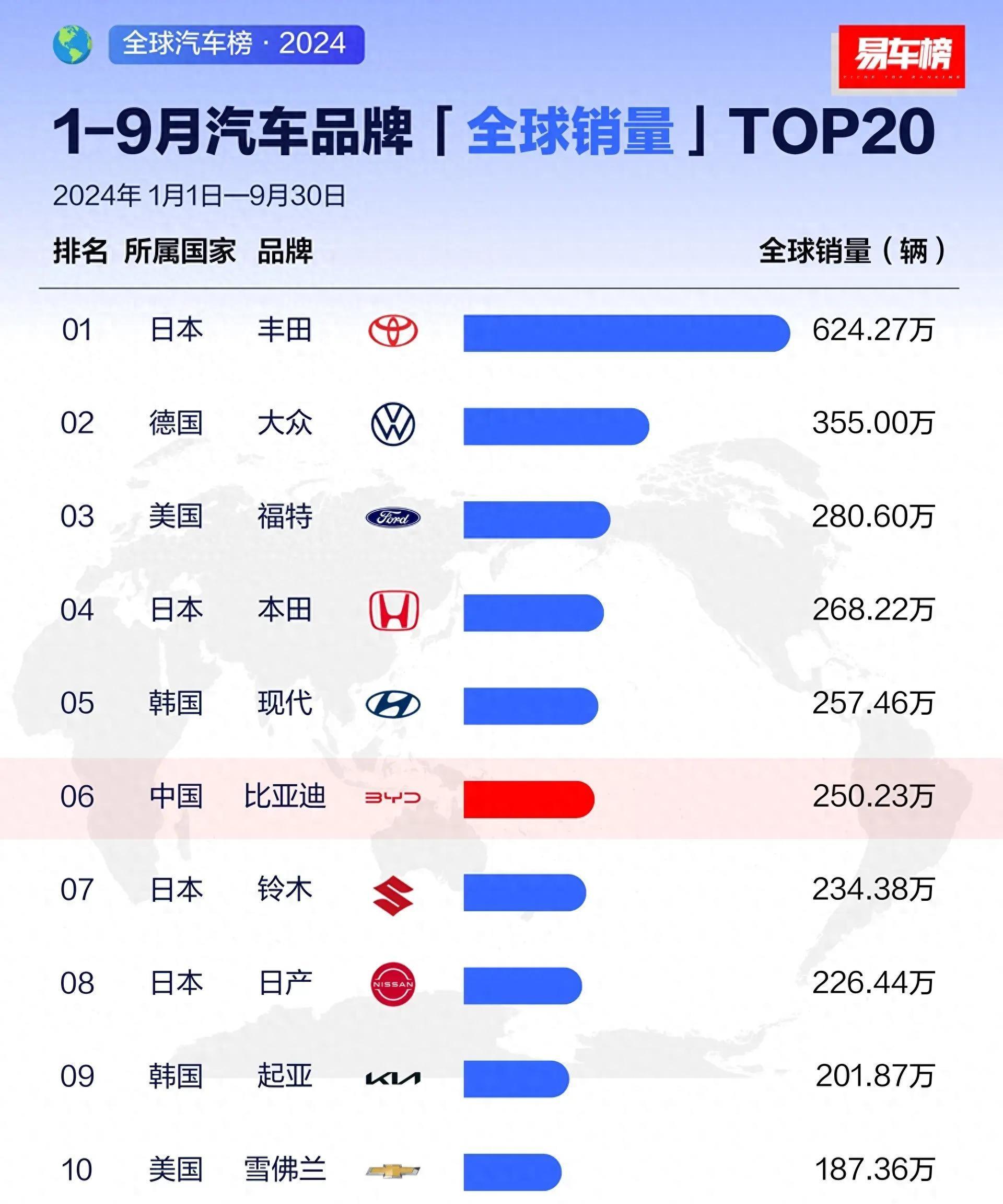 心酸！1-9月汽车品牌全球销量排名：丰田夺冠，福特第3，吉利19名