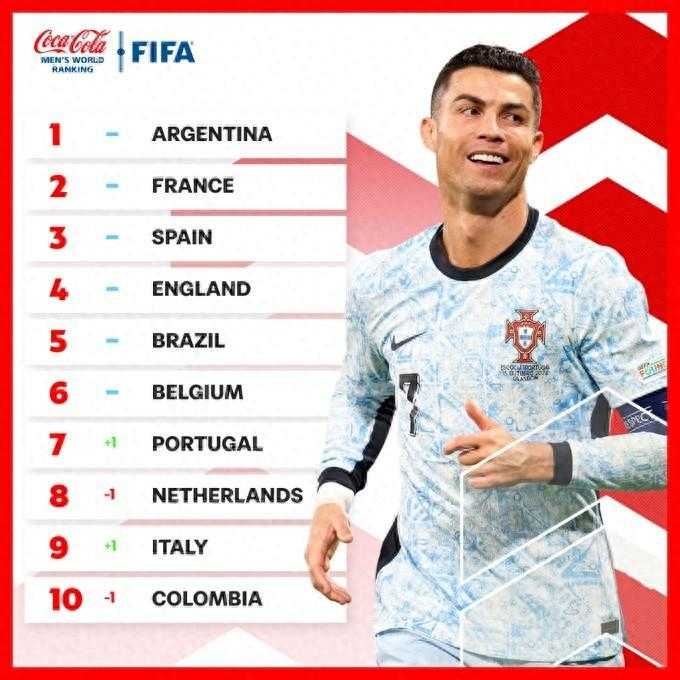 FIFA排名前20：日本再升1位进世界前15 葡萄牙升1位 阿根廷仍居首