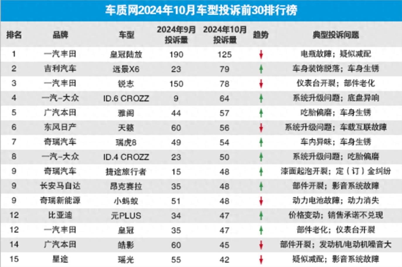 10月汽车投诉排行，皇冠陆放“冠军”、雅阁第5、皓影第14名