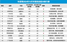 10月汽车投诉排行，皇冠陆放“冠军”、雅阁第5、皓影第14名